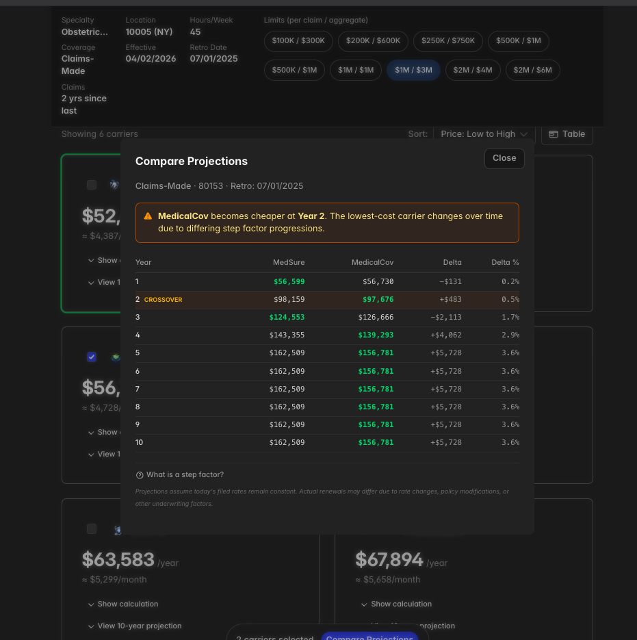 Compare Projections showing crossover year where MedicalCov becomes cheaper than MedSure at Year 2